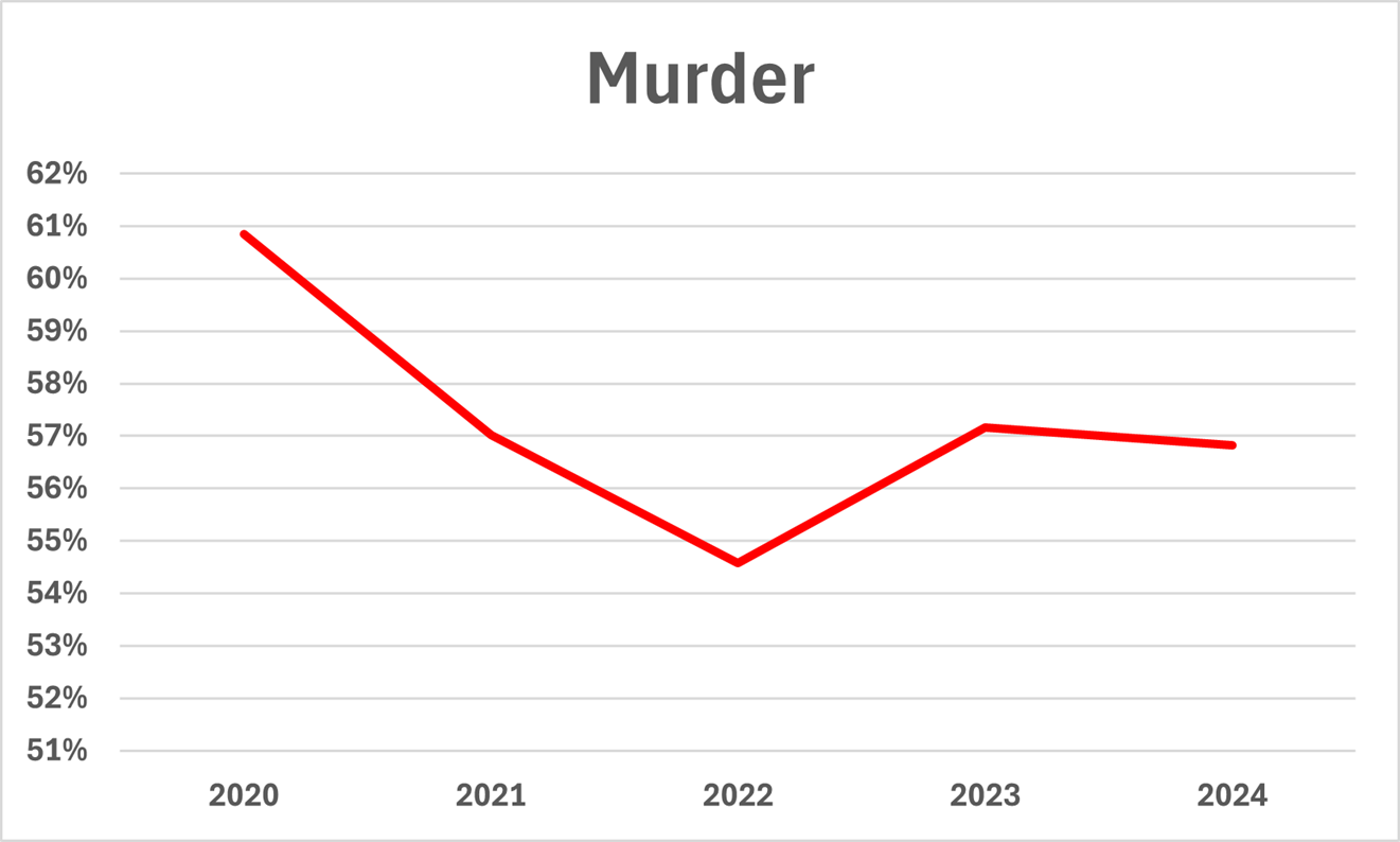 Crime Clearance Rates in Texas are Still Shamefully Low - Bill